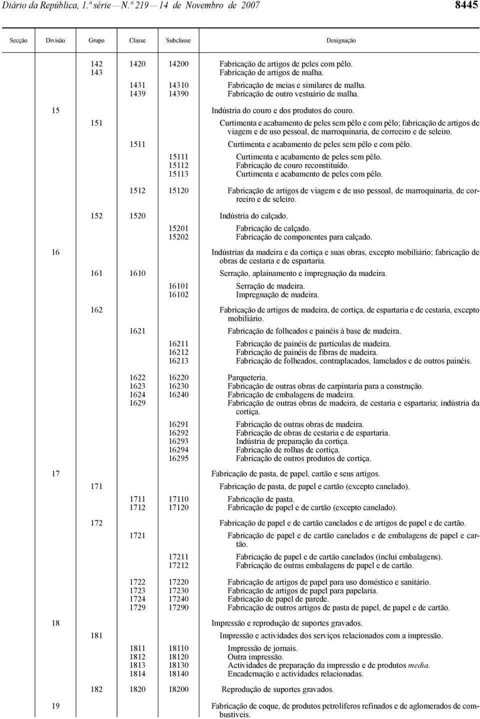 151 Curtimenta e acabamento de peles sem pêlo e com pêlo; fabricação de artigos de viagem e de uso pessoal, de marroquinaria, de correeiro e de seleiro.