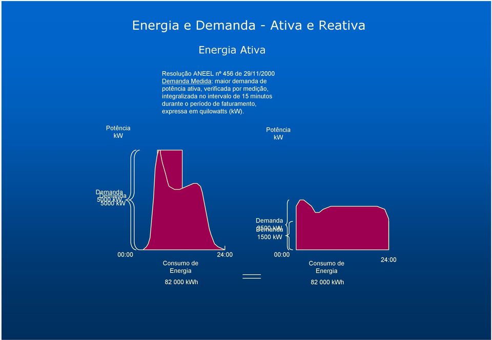 durante o período de faturamento, expressa em quilowatts (kw).