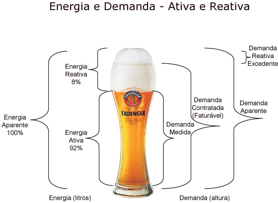 100% Energia Ativa 92% Contratada