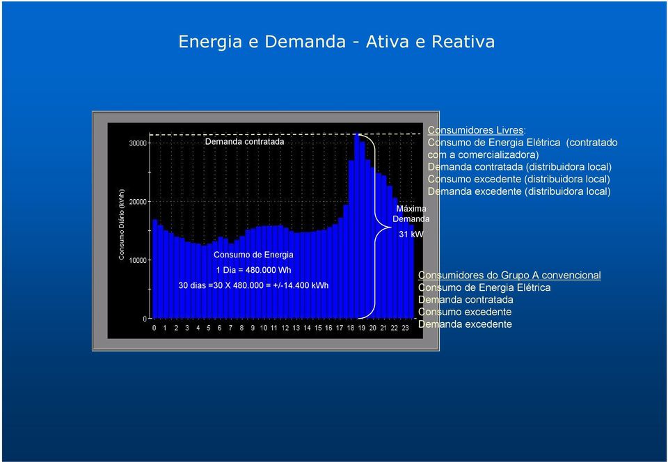(distribuidora local) Máxima 31 kw Consumo de Energia 1 Dia = 480.000 Wh 30 dias =30 X 480.000 = +/ 14.