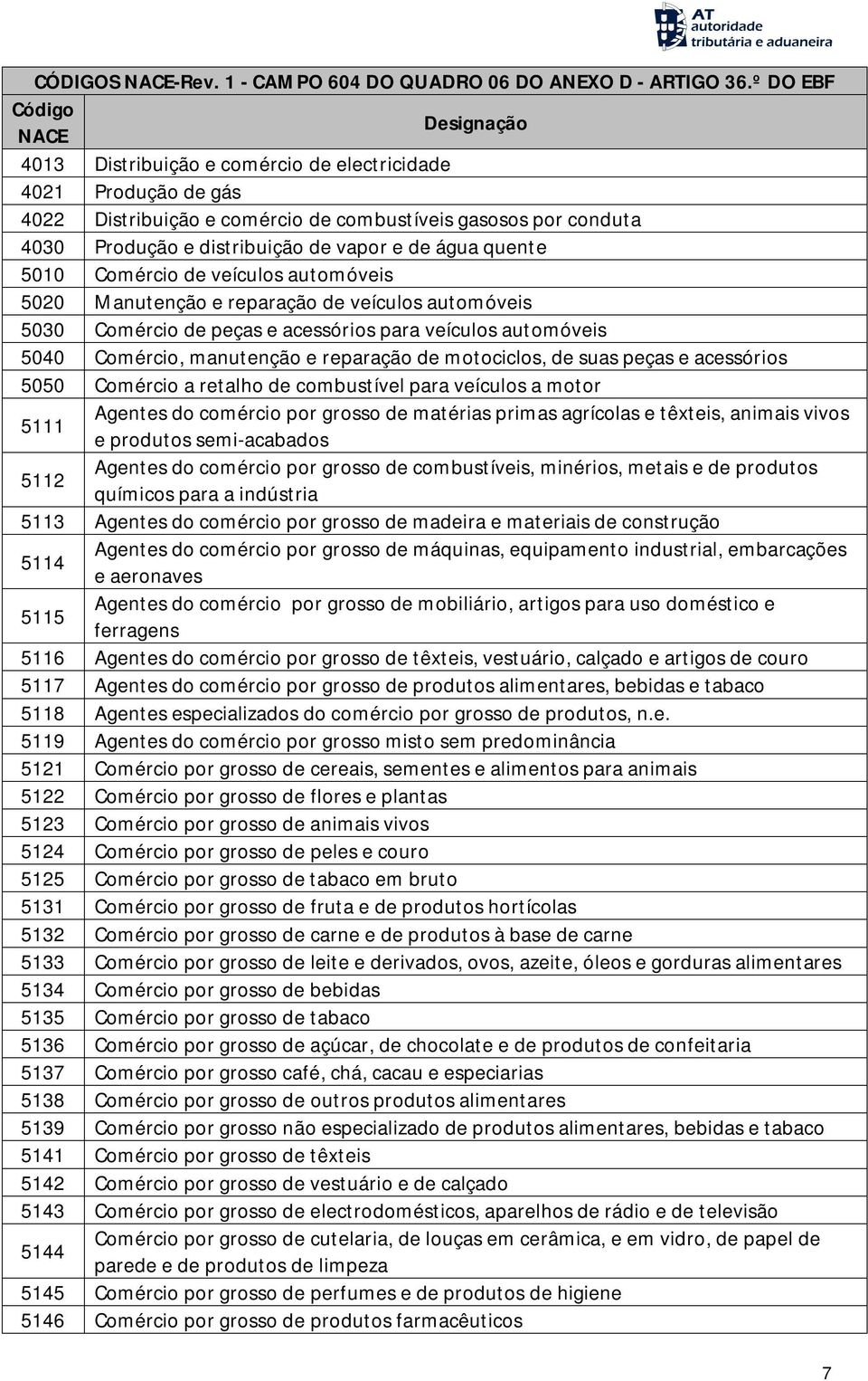 suas peças e acessórios 5050 Comércio a retalho de combustível para veículos a motor 5111 Agentes do comércio por grosso de matérias primas agrícolas e têxteis, animais vivos e produtos semi-acabados