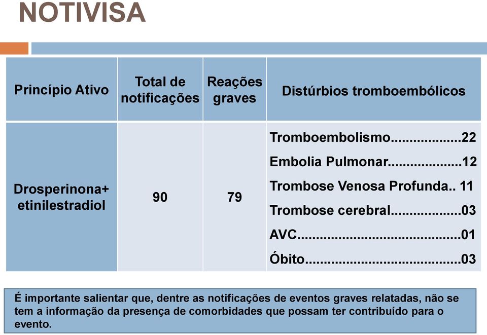 . 11 Trombose cerebral...03 AVC...01 Óbito.