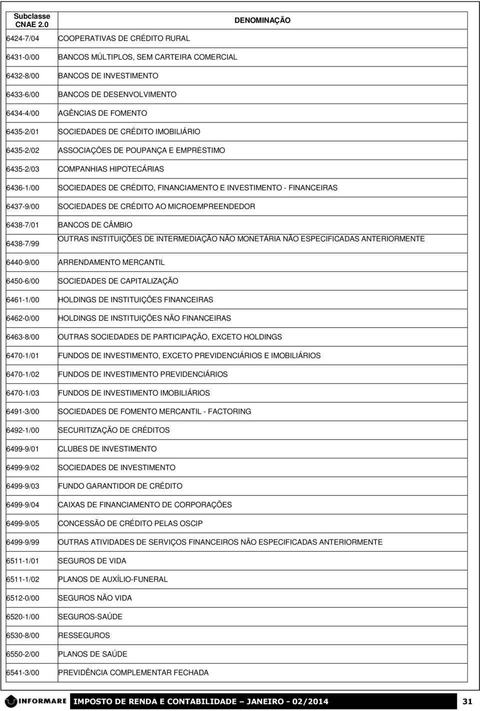 OCIEDADE DE CRÉDITO IMOBILIÁRIO 6435-2/02 AOCIAÇÕE DE POUPAÇA E EMPRÉTIMO 6435-2/03 COMPAHIA HIPOTECÁRIA 6436-1/00 OCIEDADE DE CRÉDITO, FIACIAMETO E IVETIMETO - FIACEIRA 6437-9/00 OCIEDADE DE CRÉDITO
