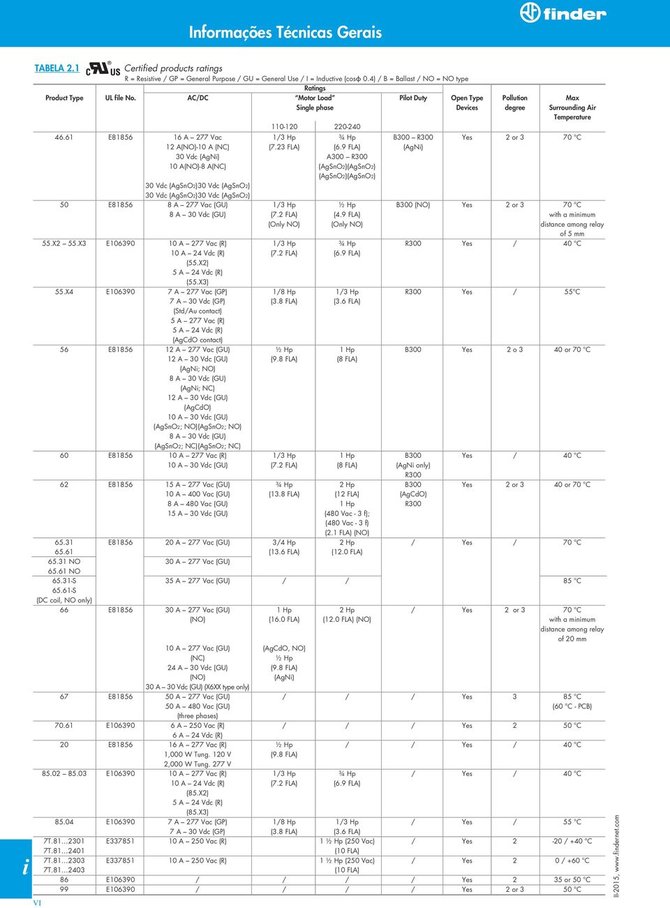 9 FLA) (AgN) 30 Vdc (AgN) A300 R300 0 A(NO)-8 A(NC) (AgSnO)(AgSnO) (AgSnO)(AgSnO) 30 Vdc (AgSnO)30 Vdc (AgSnO) 30 Vdc (AgSnO)30 Vdc (AgSnO) 50 E8856 8 A 77 Vac (GU) /3 Hp ½ Hp B300 (NO) Yes or 3 70 C