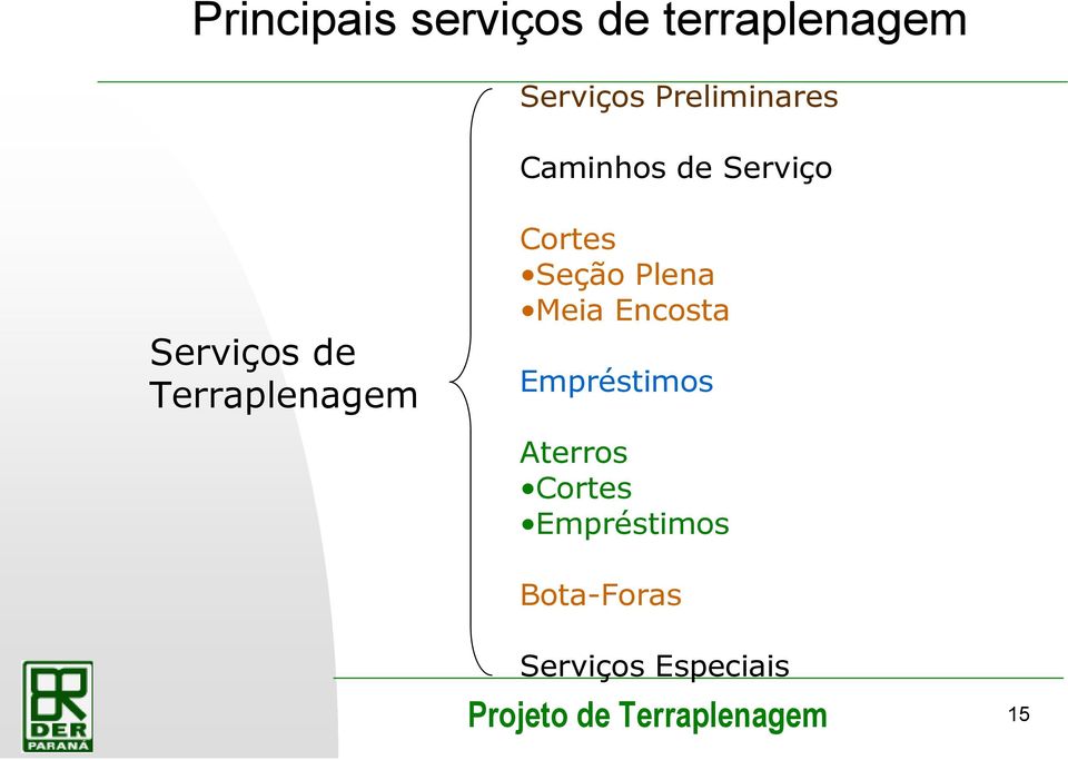 Terraplenagem Cortes Seção Plena Meia Encosta