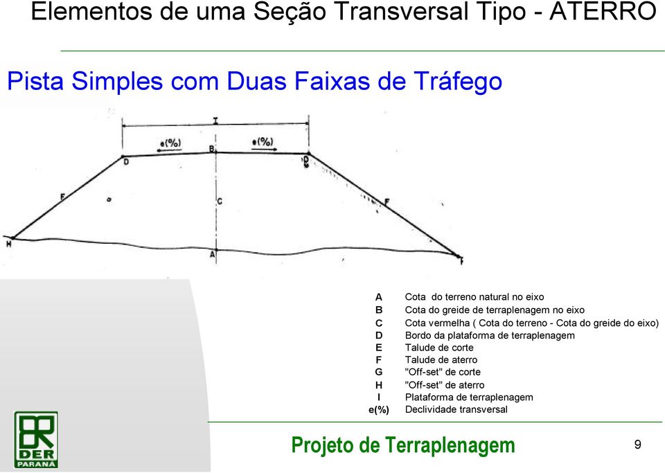 Cota do terreno - Cota do greide do eixo) Bordo da plataforma de terraplenagem Talude de corte Talude