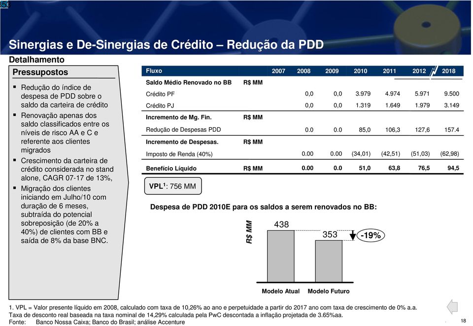 duração de 6 meses, subtraída do potencial sobreposição (de 20% a 40%) de clientes com BB e saída de 8% da base BNC. Fluxo Saldo Médio Renovado no BB Crédito PF Crédito PJ Incremento de Mg. Fin.