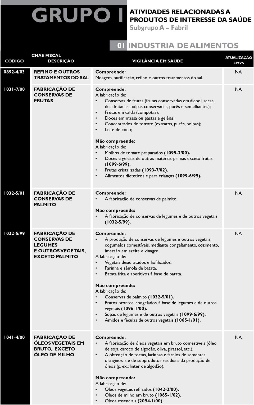 geléias; Concentrados de tomate (extratos, purês, polpas); Leite de coco; Molhos de tomate preparados (1095-3/00). Doces e geléias de outras matérias-primas exceto frutas (1099-6/99).