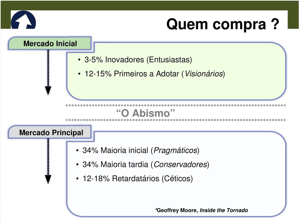 Adotar (Visionários) O Abismo Mercado Principal 34% Maioria