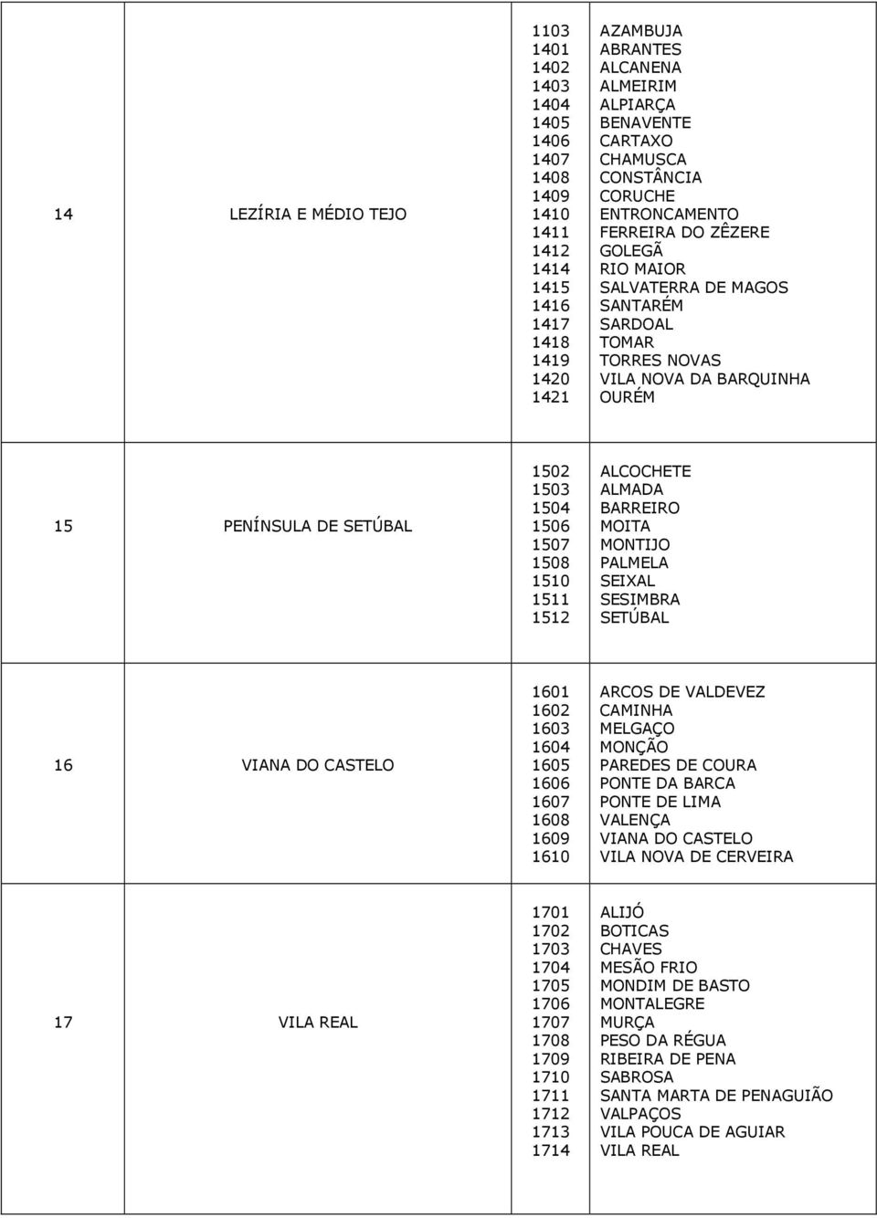 ALCOCHETE ALMADA BARREIRO MOITA MONTIJO PALMELA SEIXAL SESIMBRA SETÚBAL 16 VIANA DO CASTELO 1601 1602 1603 1604 1605 1606 1607 1608 1609 1610 ARCOS DE VALDEVEZ CAMINHA MELGAÇO MONÇÃO PAREDES DE COURA