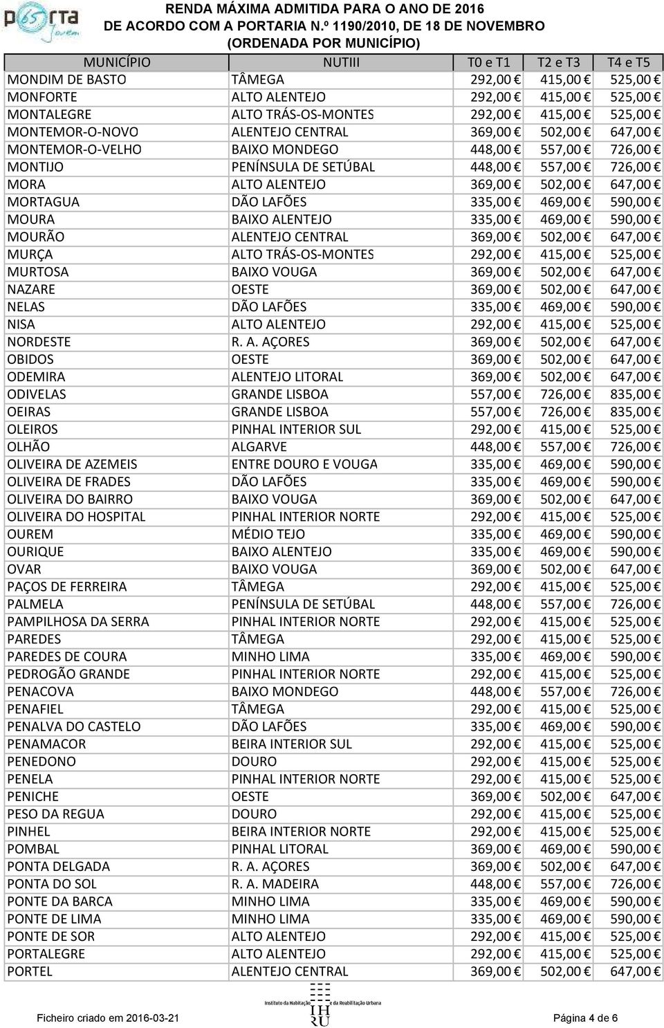 ALENTEJO 335,00 469,00 590,00 MOURÃO ALENTEJO CENTRAL 369,00 502,00 647,00 MURÇA ALTO TRÁS-OS-MONTES 292,00 415,00 525,00 MURTOSA BAIXO VOUGA 369,00 502,00 647,00 NAZARE OESTE 369,00 502,00 647,00