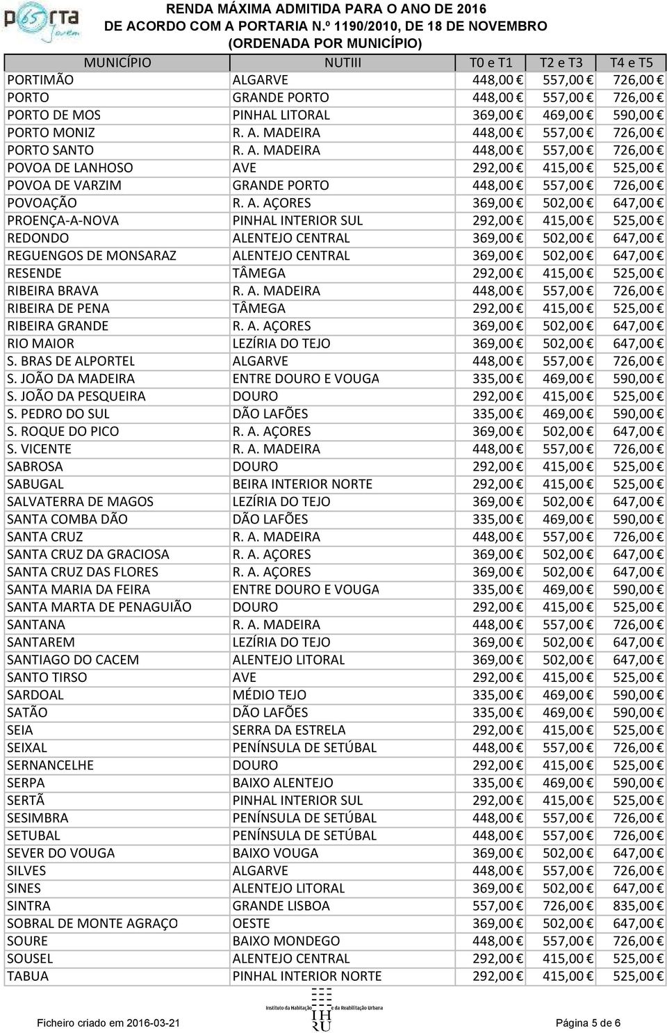 RESENDE TÂMEGA 292,00 415,00 525,00 RIBEIRA BRAVA R. A. MADEIRA 448,00 557,00 726,00 RIBEIRA DE PENA TÂMEGA 292,00 415,00 525,00 RIBEIRA GRANDE R. A. AÇORES 369,00 502,00 647,00 RIO MAIOR LEZÍRIA DO TEJO 369,00 502,00 647,00 S.