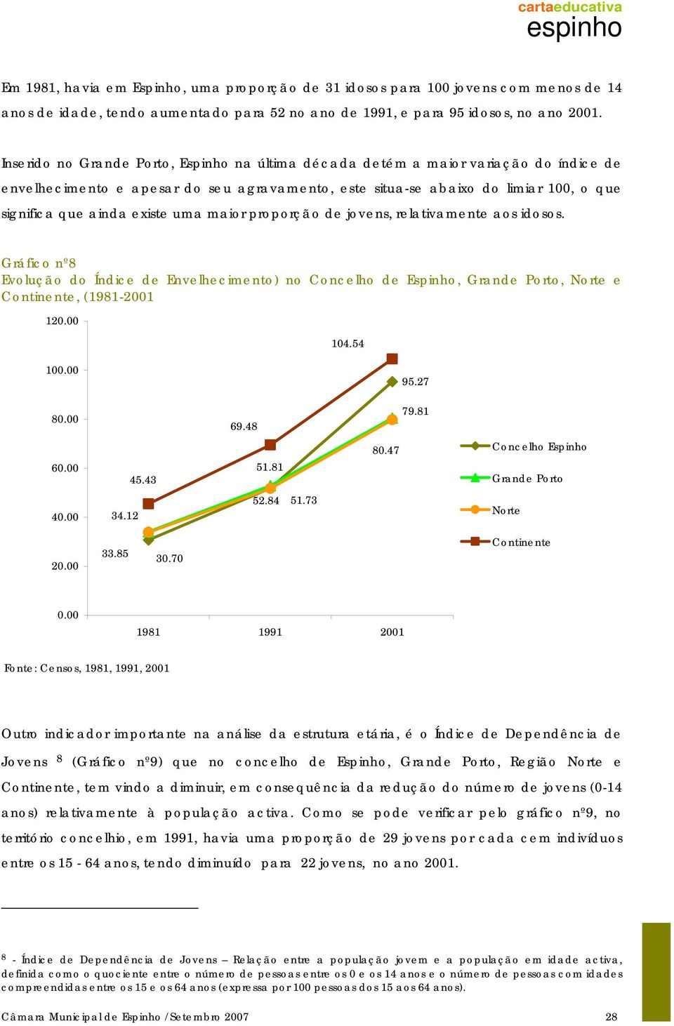 uma maior proporção de jovens, relativamente aos idosos. Gráfico nº8 Evolução do Índice de Envelhecimento) no Concelho de Espinho, Grande Porto, Norte e Continente, (1981-2001 120.00 104.54 100.00 95.