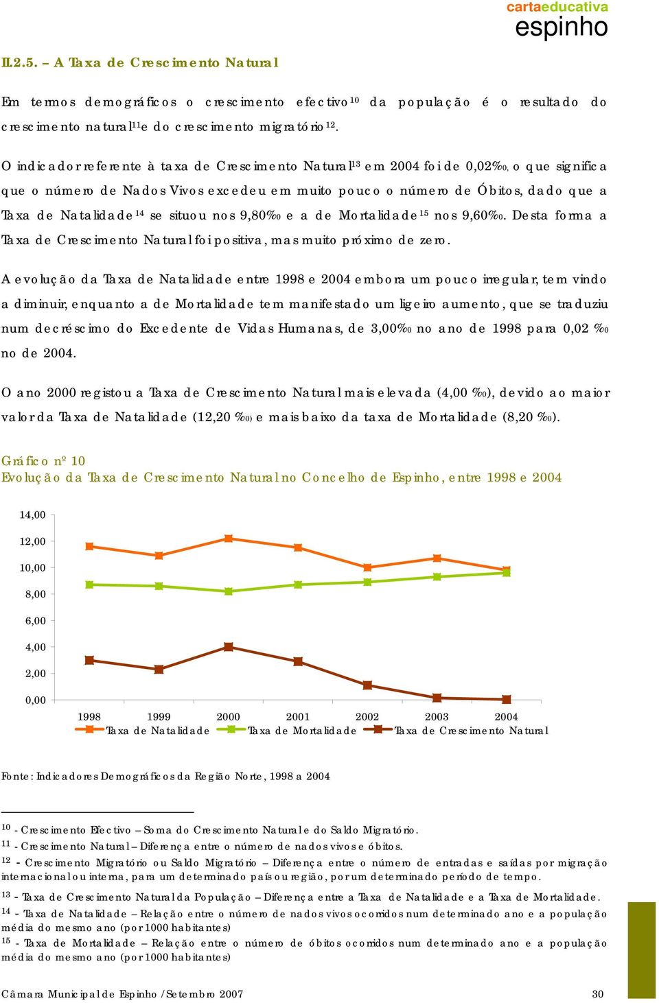 se situou nos 9,80%0 e a de Mortalidade 15 nos 9,60%0. Desta forma a Taxa de Crescimento Natural foi positiva, mas muito próximo de zero.