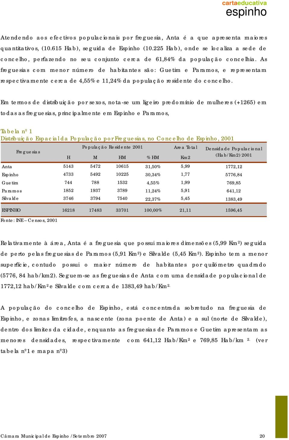 As freguesias com menor número de habitantes são: Guetim e Paramos, e representam respectivamente cerca de 4,55% e 11,24% da população residente do concelho.