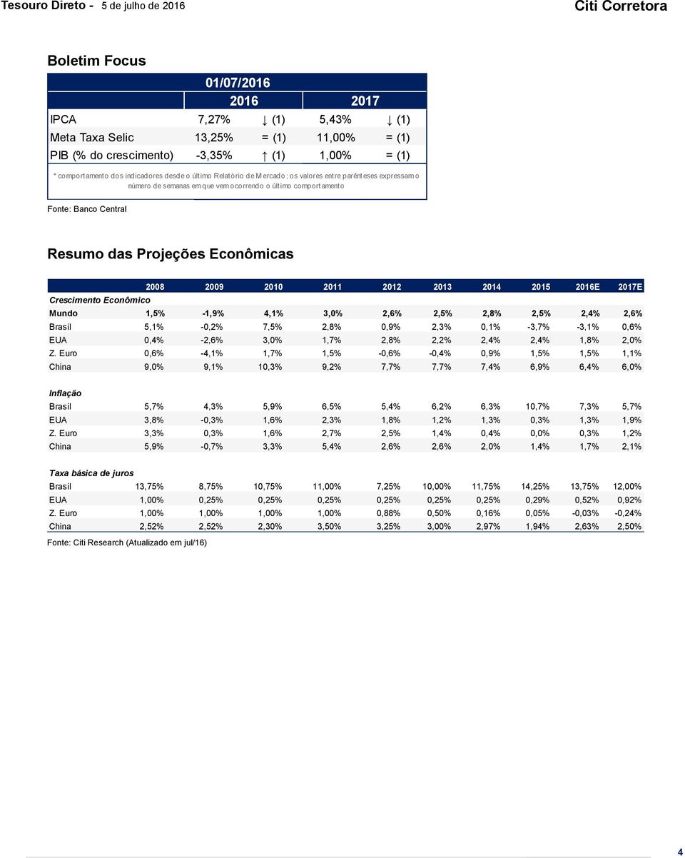 2012 2013 2014 2015 2016E 2017E Crescimento Econômico Mundo 1,5% -1,9% 4,1% 3,0% 2,6% 2,5% 2,8% 2,5% 2,4% 2,6% Brasil 5,1% -0,2% 7,5% 2,8% 0,9% 2,3% 0,1% -3,7% -3,1% 0,6% EUA 0,4% -2,6% 3,0% 1,7%