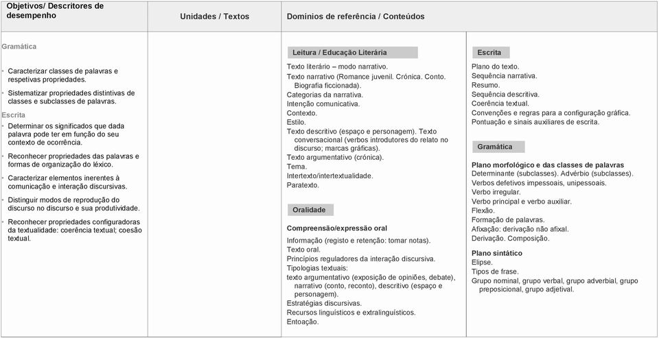 Reconhecer propriedades das palavras e formas de organização do léxico. Caracterizar elementos inerentes à comunicação e interação discursivas.