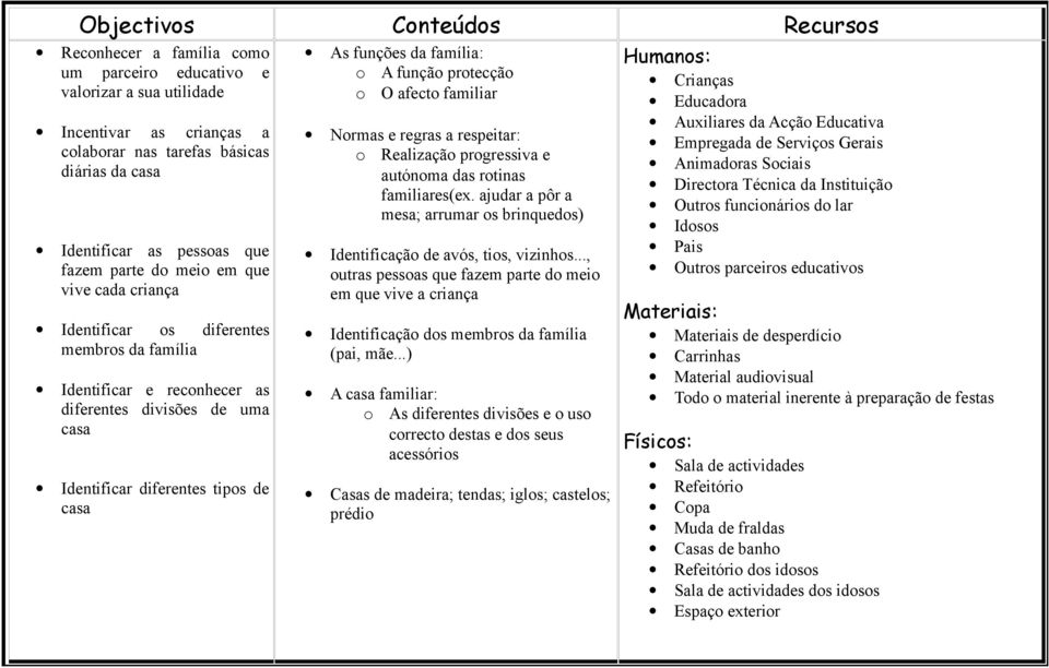 funções da família: o A função protecção o O afecto familiar Normas e regras a respeitar: o Realização progressiva e autónoma das rotinas familiares(ex.