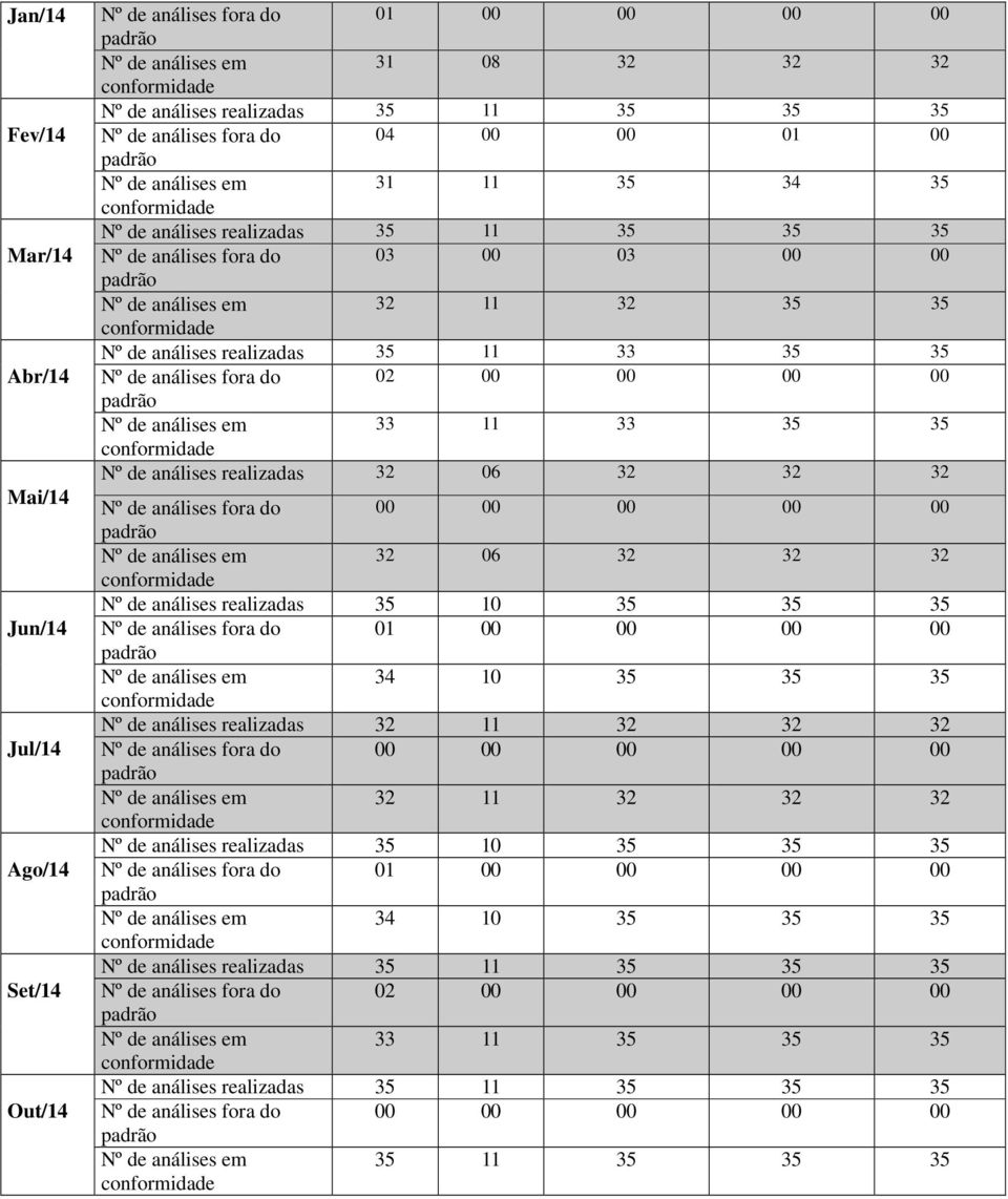 00 32 06 32 32 32 Nº de análises realizadas 35 10 35 35 35 01 00 00 00 00 34 10 35 35 35 Nº de análises realizadas 32 11 32 32 32 00 00 00 00