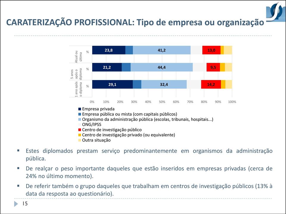 De referir também o grupo daqueles que trabalham em centros de investigação públicos (13% à data da resposta ao questionário).