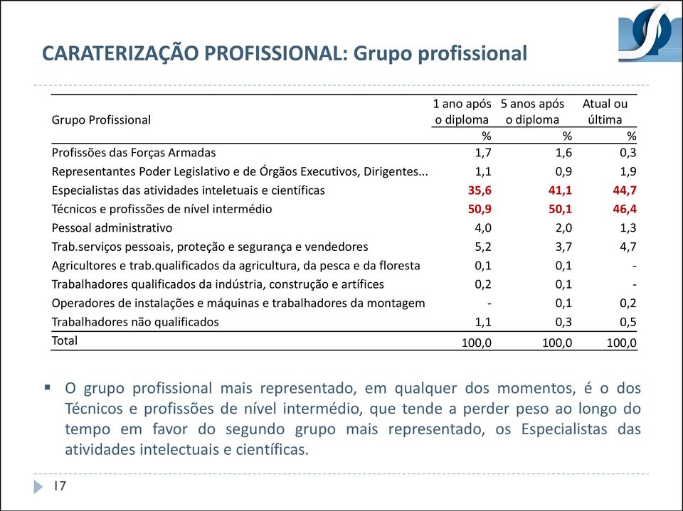 .. 1,1 0,9 1,9 Especialistas das atividades inteletuais e científicas 35,6 41,1 44,7 Técnicos e profissões de nível intermédio 50,9 50,1 46,4 Pessoal administrativo 4,0 2,0 1,3 Trab.