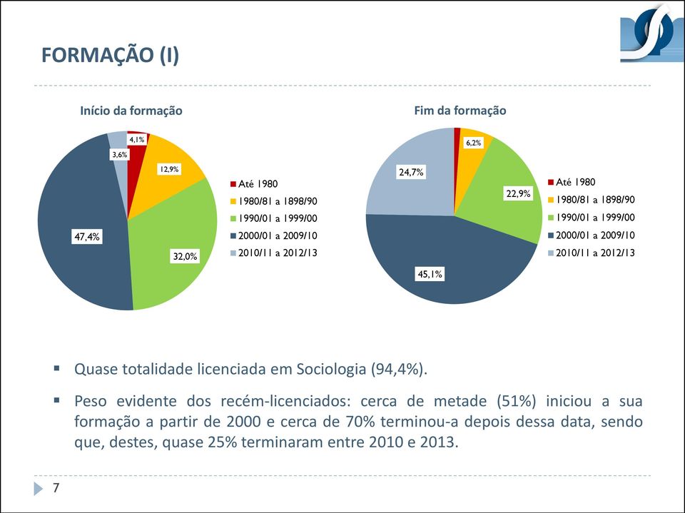 45,1% Quase totalidade licenciada em Sociologia (94,4%).