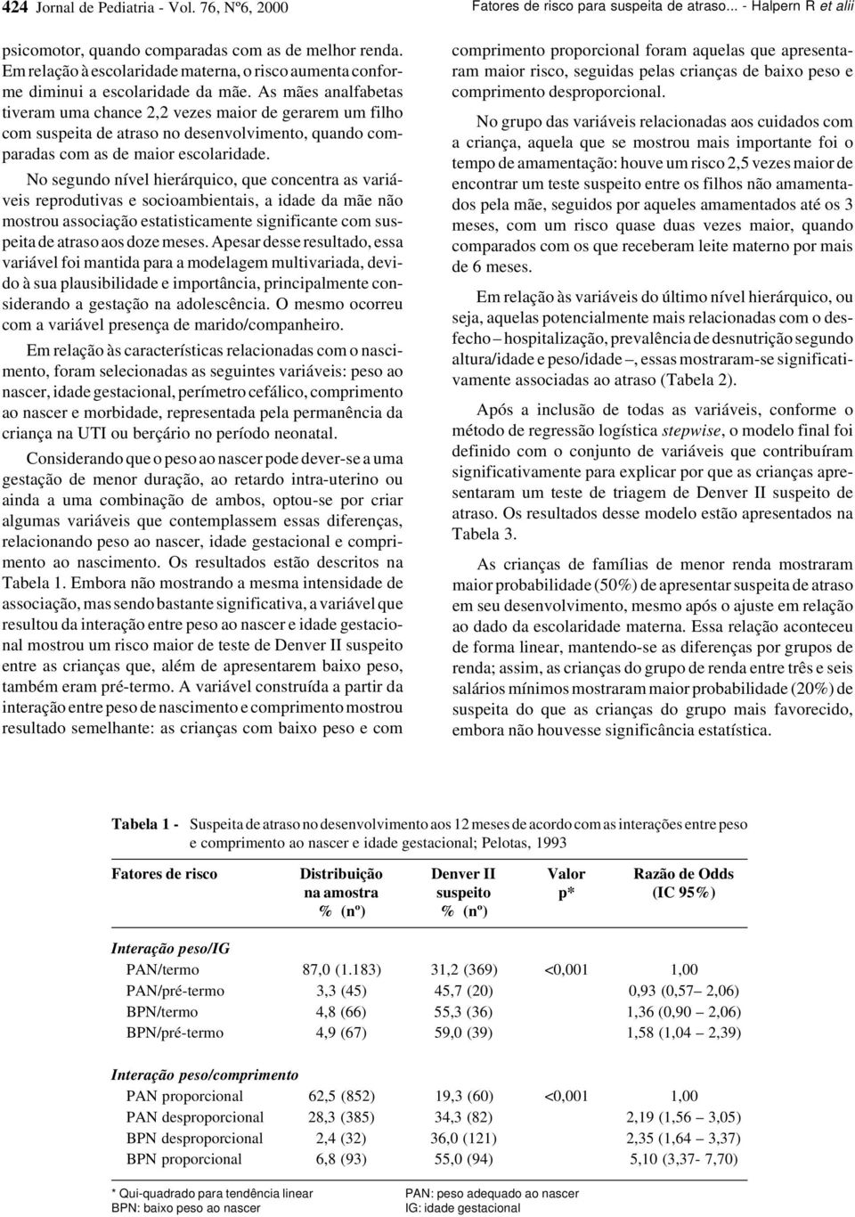 No segundo nível hierárquico, que concentra as variáveis reprodutivas e socioambientais, a idade da mãe não mostrou associação estatisticamente significante com suspeita de atraso aos doze meses.