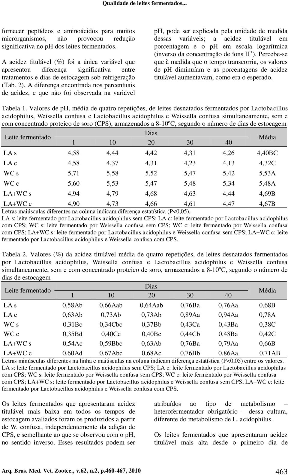 A diferença encontrada nos percentuais de acidez, e que não foi observada na variável ph, pode ser explicada pela unidade de medida dessas variáveis; a acidez titulável em porcentagem e o ph em