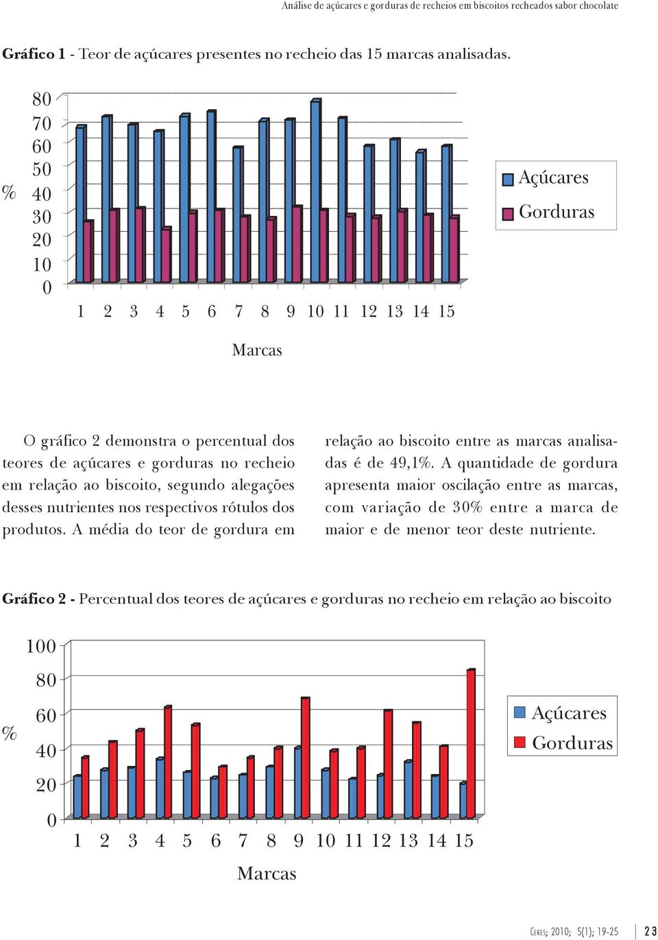 segundo alegações desses nutrientes nos respectivos rótulos dos produtos. A média do teor de gordura em relação ao biscoito entre as marcas analisadas é de 49,1%.