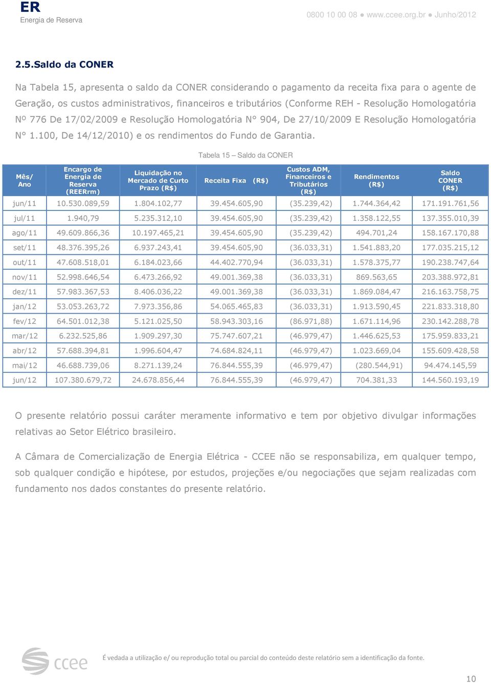 Mês/ Encargo de de Reserva (REERrm) Liquidação no Mercado de Curto Prazo Tabela 15 Saldo da CONER Receita Fixa Custos ADM, Financeiros e Tributários Rendimentos Saldo CONER jun/11 10.530.089,59 1.804.