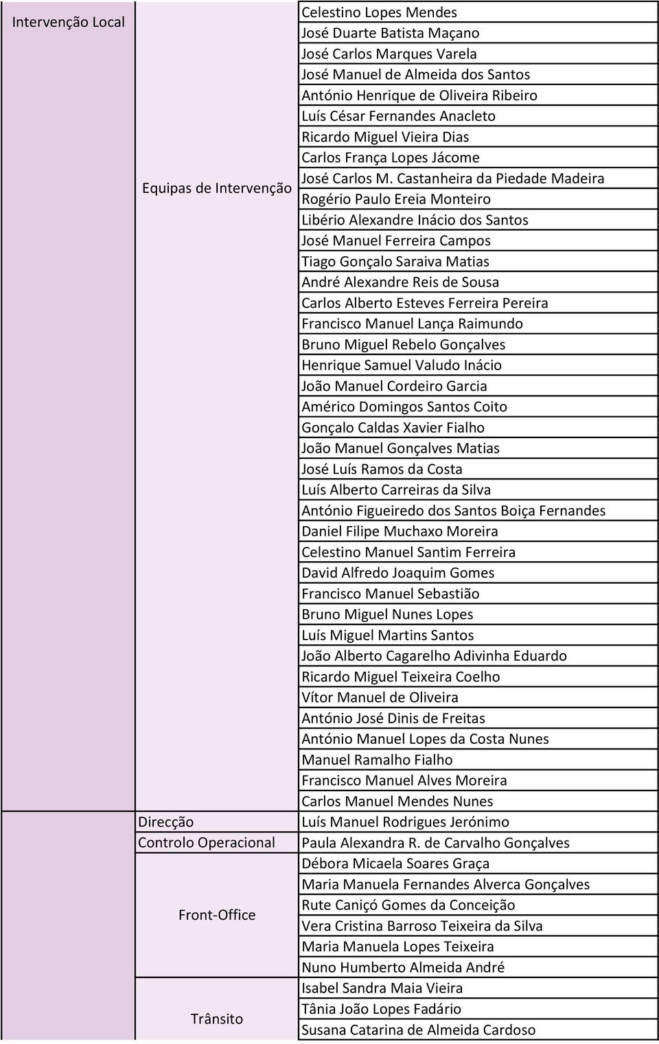 Castanheira da Piedade Madeira Rogério Paulo Ereia Monteiro Libério Alexandre Inácio dos Santos José Manuel Ferreira Campos Tiago Gonçalo Saraiva Matias André Alexandre Reis de Sousa Carlos Alberto