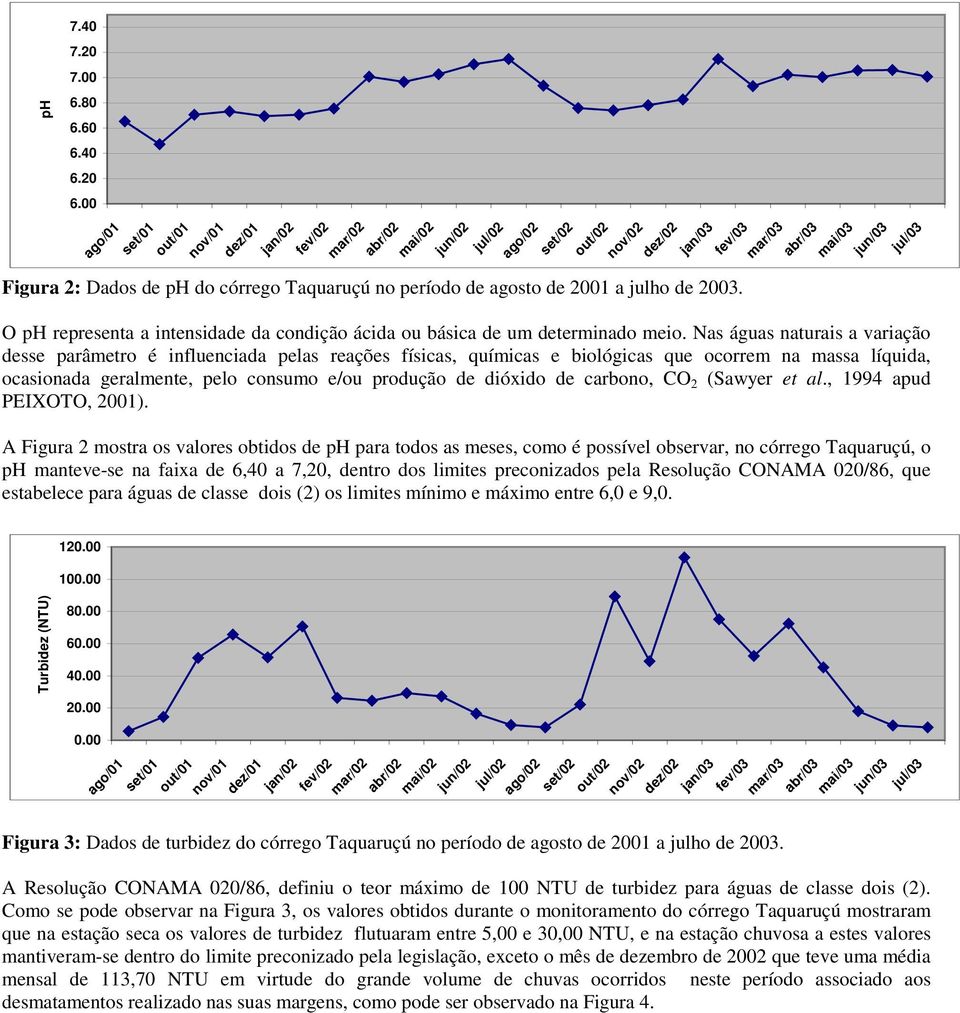 córrego Taquaruçú no período de agosto de 2001 a julho de 2003. O ph representa a intensidade da condição ácida ou básica de um determinado meio.