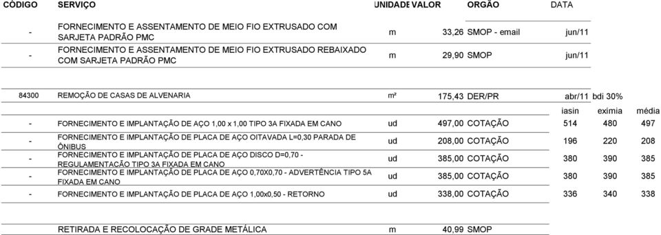 497,00 COTAÇÃO 514 480 497 FORNECIMENTO E IMPLANTAÇÃO DE PLACA DE AÇO OITAVADA L=0,30 PARADA DE - ÔNIBUS ud 208,00 COTAÇÃO 196 220 208 FORNECIMENTO E IMPLANTAÇÃO DE PLACA DE AÇO DISCO D=0,70 - -