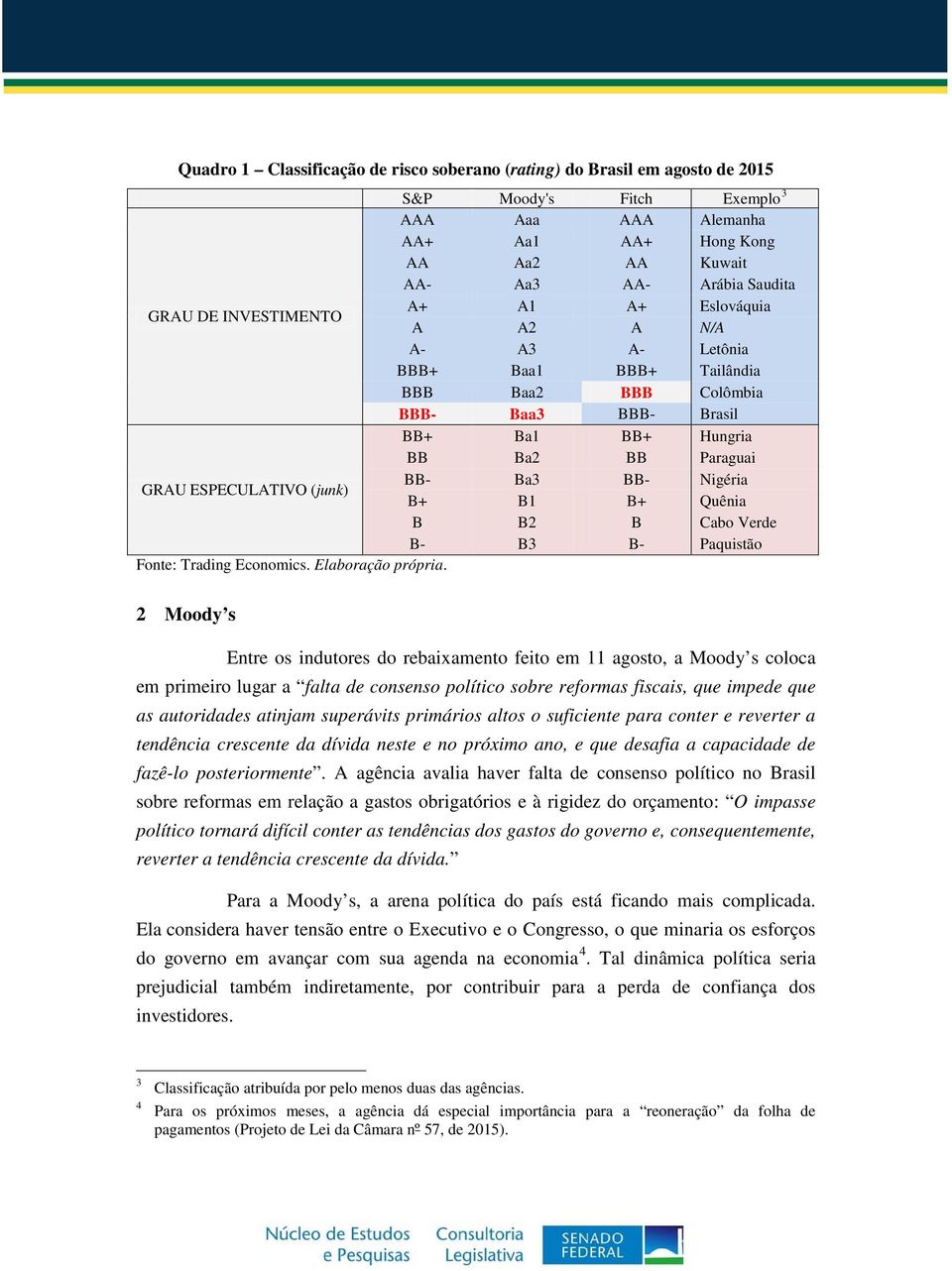 BB- Ba3 BB- Nigéria B+ B1 B+ Quênia B B2 B Cabo Verde B- B3 B- Paquistão Fonte: Trading Economics. Elaboração própria.