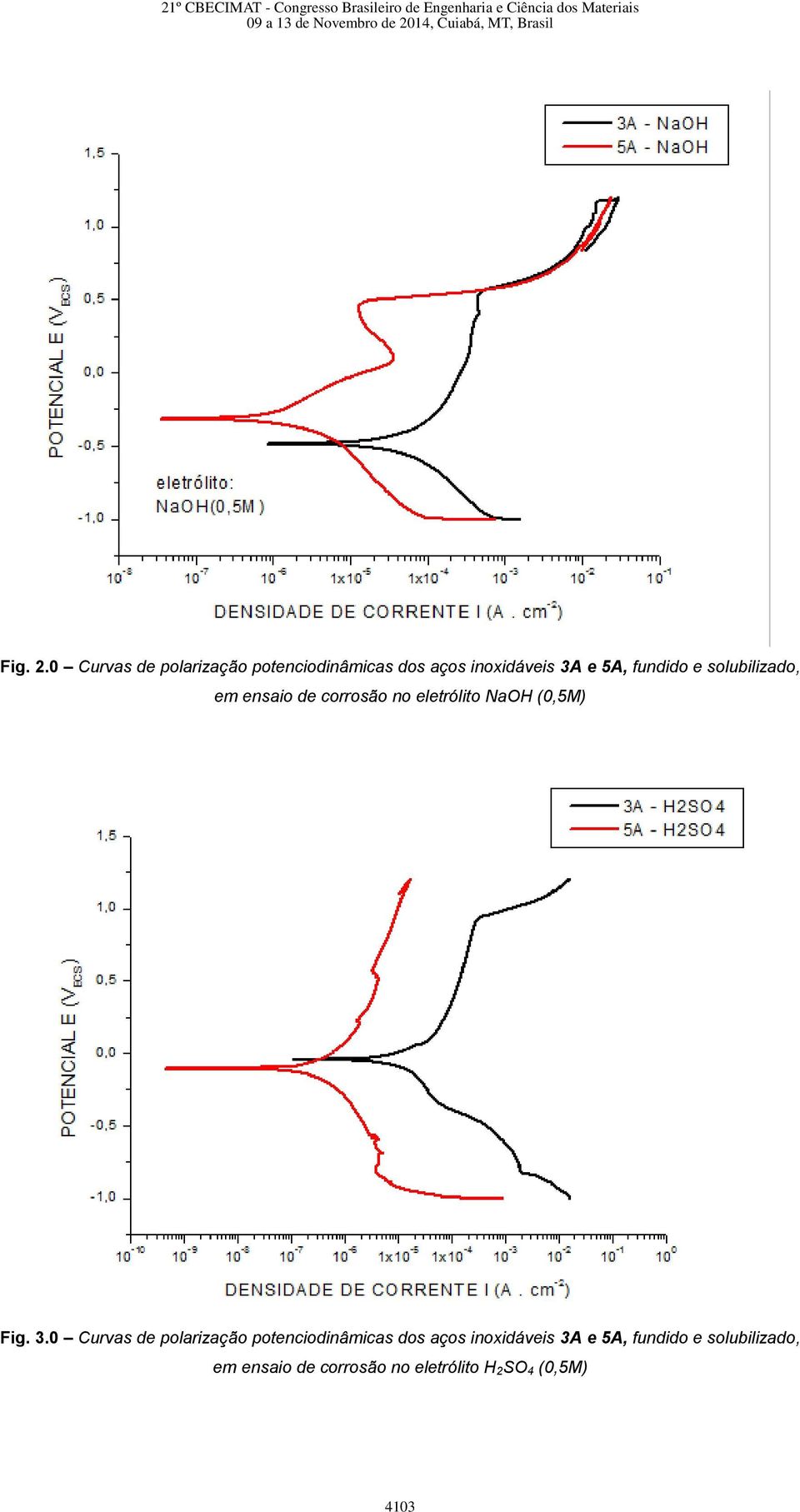 fundido e solubilizado, em ensaio de corrosão no eletrólito NaOH (0,5M) Fig.