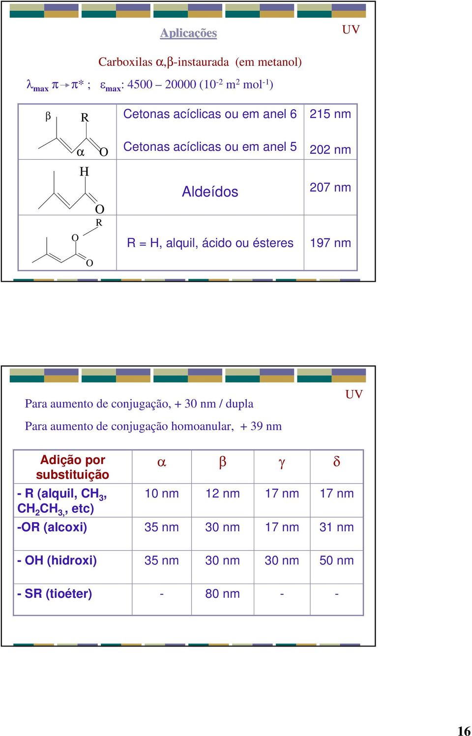 conjugação, + 30 nm / dupla Para aumento de conjugação homoanular, + 39 nm Adição por substituição - R (alquil, CH 3, CH 2 CH 3,,