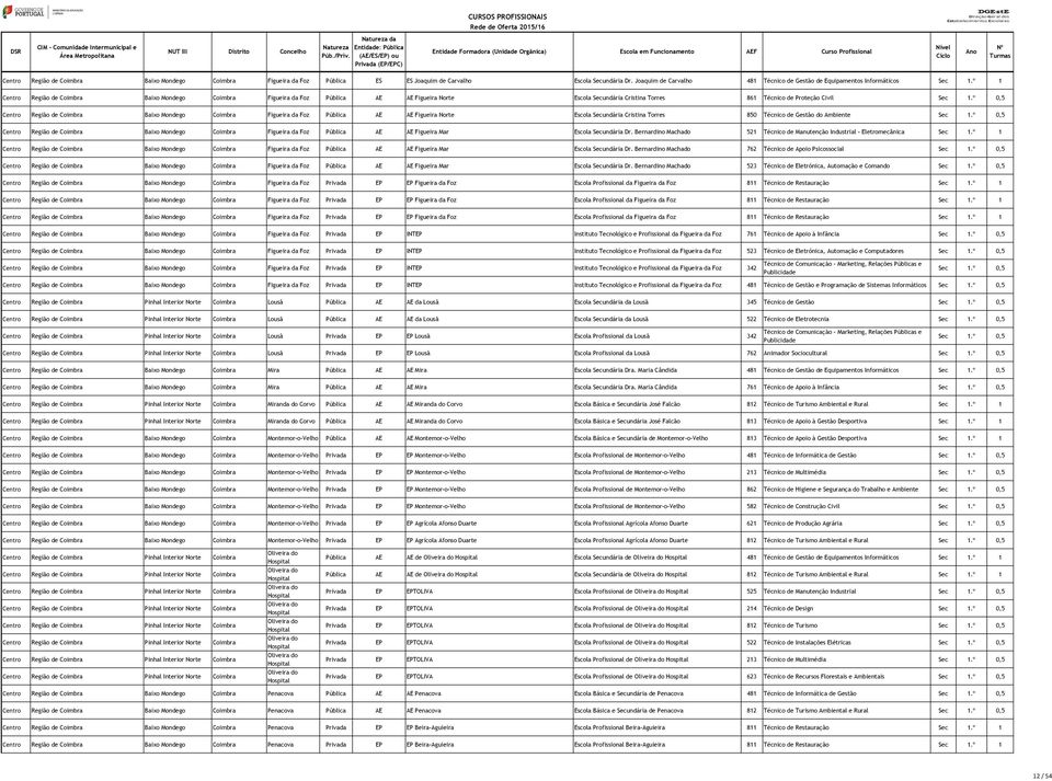 Técnico de Proteção Civil Sec 1.º 0,5 Centro Região de Coimbra Baixo Mondego Coimbra Figueira da Foz Pública Figueira Norte Escola Secundária Cristina Torres 850 Técnico de Gestão do Ambiente Sec 1.