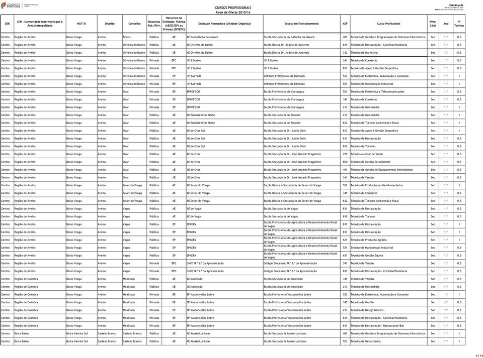 º 0,5 Centro Região de Aveiro Baixo Vouga Aveiro Oliveira do Bairro Pública Oliveira do Bairro Escola Básica Dr. Acácio de Azevedo 342 Técnico de Marketing Sec 1.