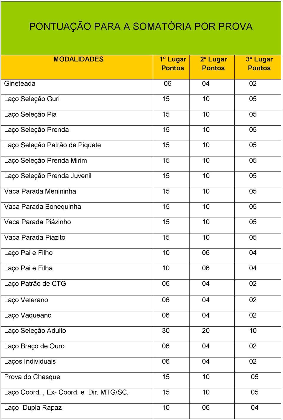 10 05 Vaca Parada Piázinho 15 10 05 Vaca Parada Piázito 15 10 05 Laço Pai e Filho 10 06 04 Laço Pai e Filha 10 06 04 Laço Patrão de CTG 06 04 02 Laço Veterano 06 04 02 Laço Vaqueano 06