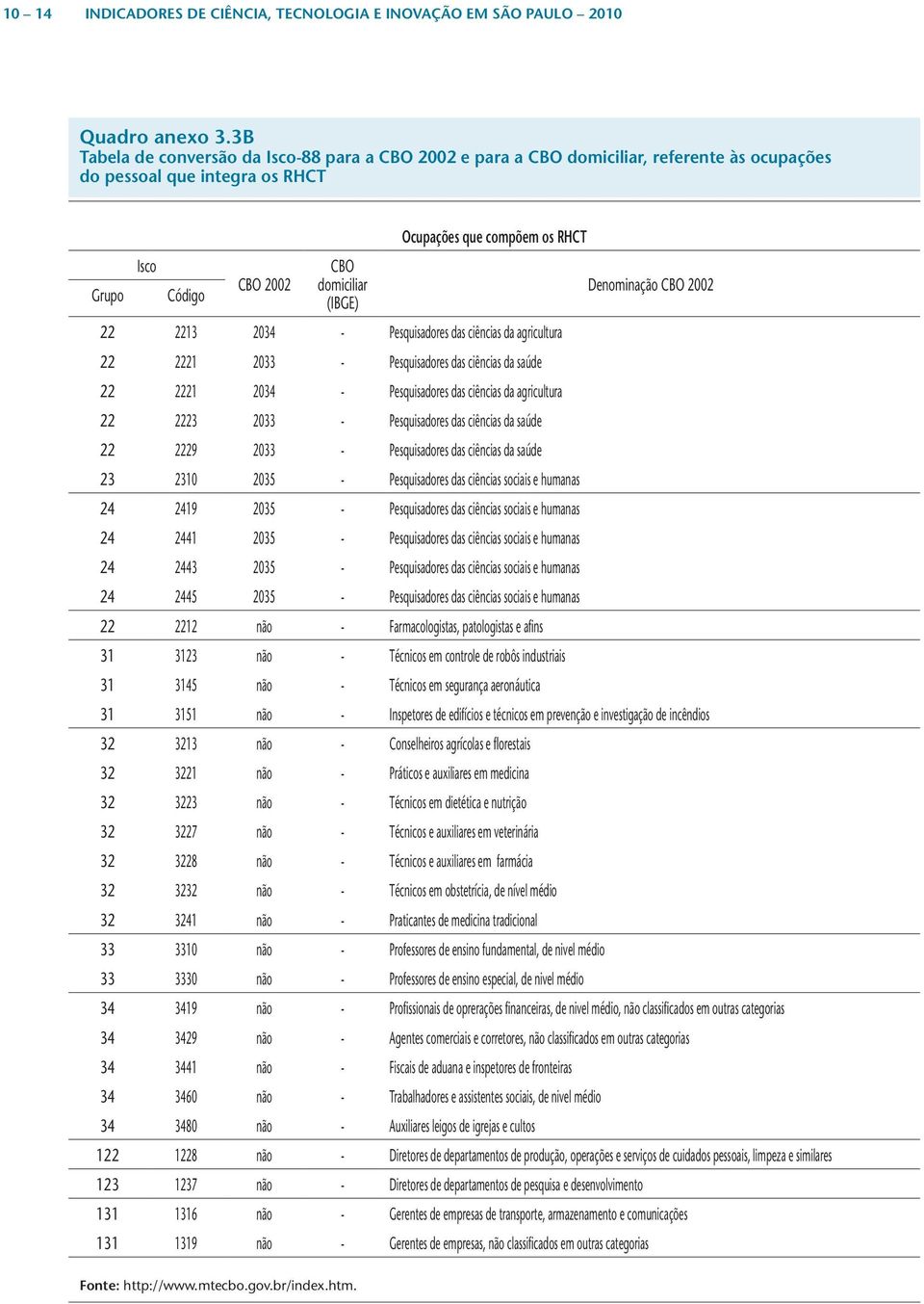 da saúde 23 2310 2035 - Pesquisadores das ciências sociais e humanas 24 2419 2035 - Pesquisadores das ciências sociais e humanas 24 2441 2035 - Pesquisadores das ciências sociais e humanas 24 2443