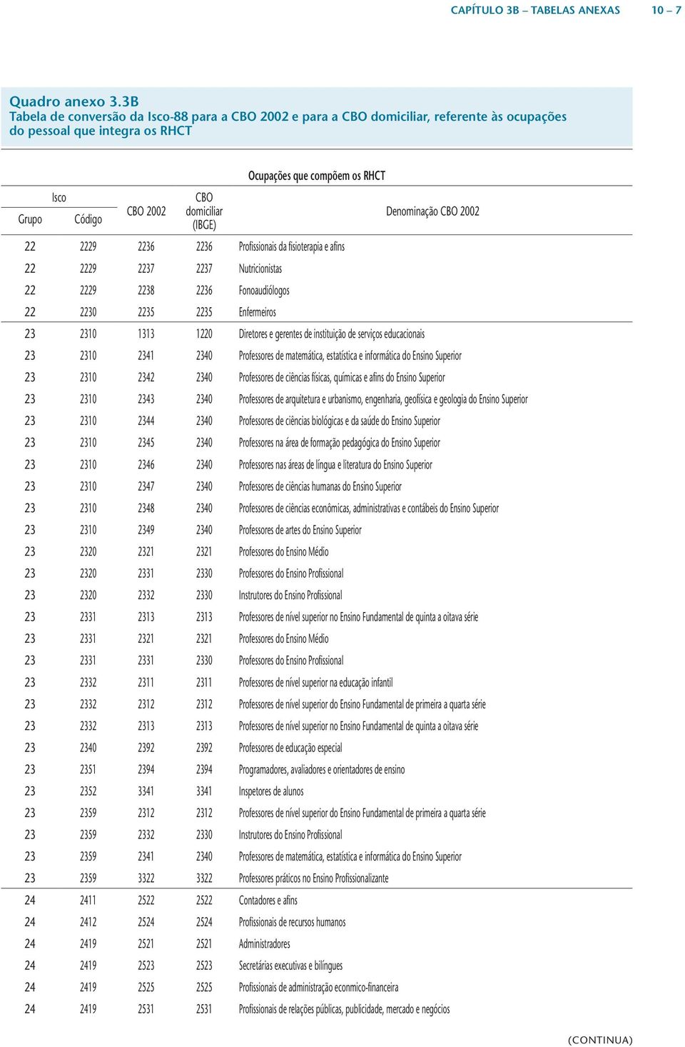 estatística e informática do Ensino Superior 23 2310 2342 2340 Professores de ciências físicas, químicas e afins do Ensino Superior 23 2310 2343 2340 Professores de arquitetura e urbanismo,