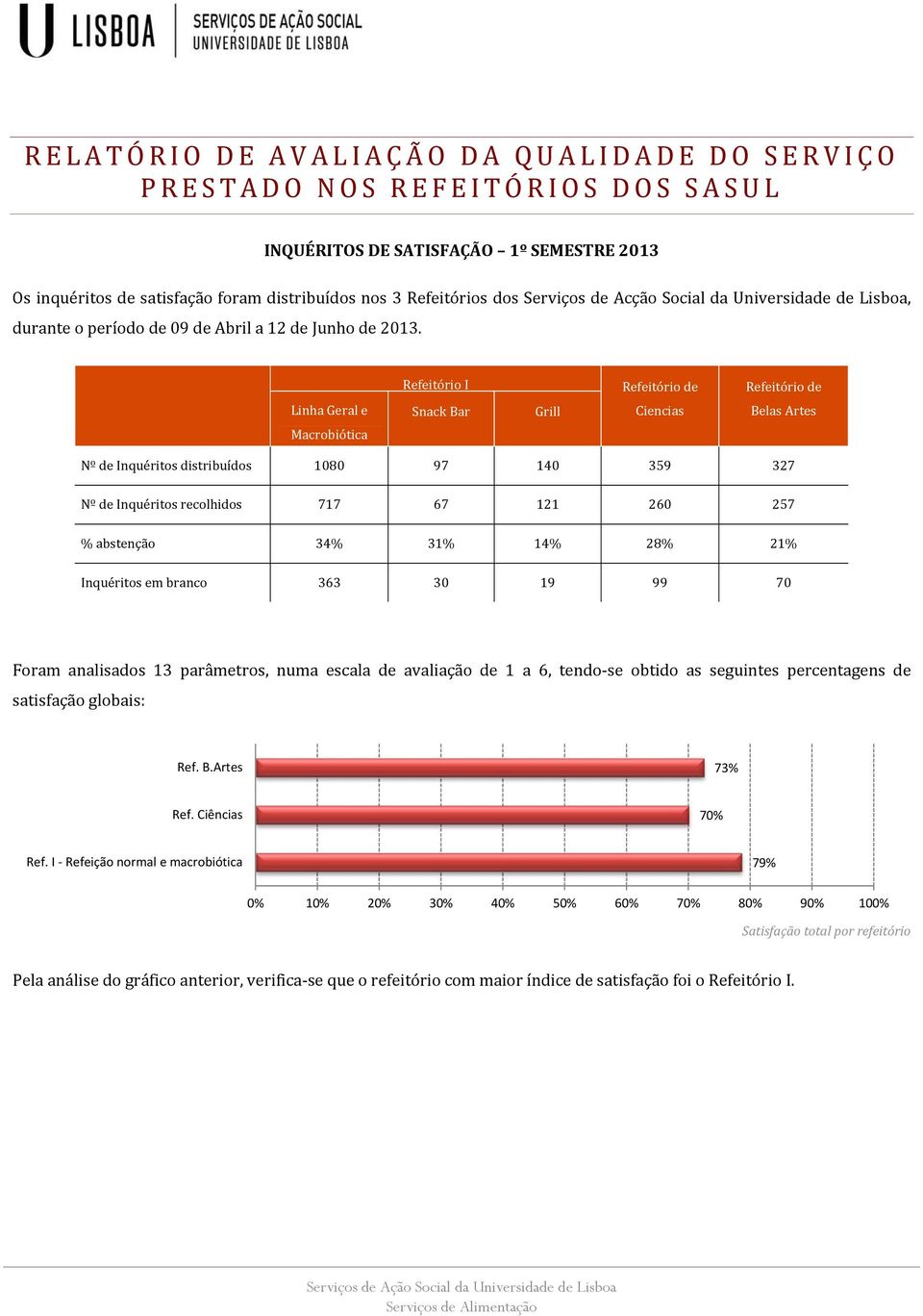 Refeitório I Refeitório de Refeitório de Linha Geral e Snack Bar Grill Ciencias Belas Artes Macrobiótica Nº de Inquéritos distribuídos 1080 97 140 359 327 Nº de Inquéritos recolhidos 717 67 121 260