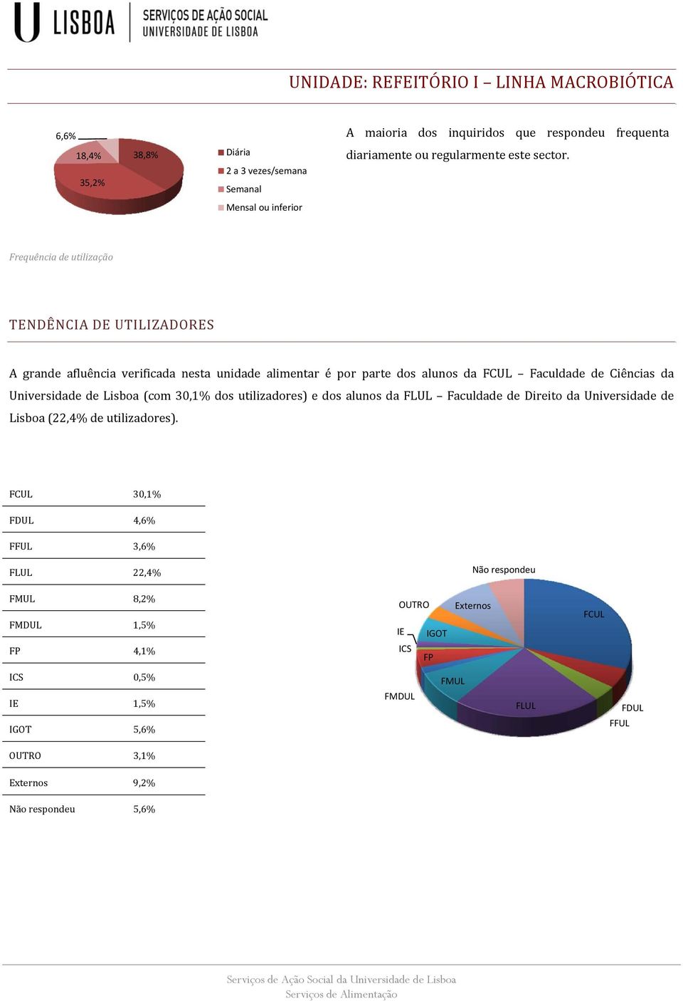 Mensal ou inferior Frequência de utilização TENDÊNCIA DE UTILIZADORES A grande afluência verificada nesta unidade alimentar é por parte dos alunos da FCUL Faculdade de Ciências da