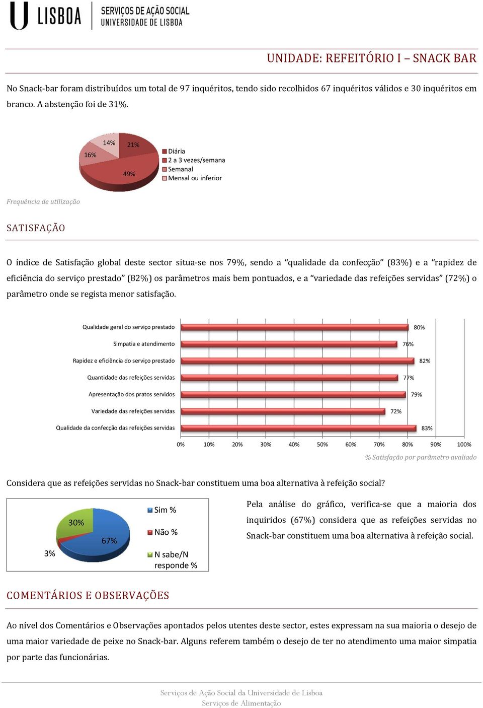 e a rapidez de eficiência do serviço prestado (82%) os parâmetros mais bem pontuados, e a variedade das refeições servidas (72%) o parâmetro onde se regista menor satisfação.