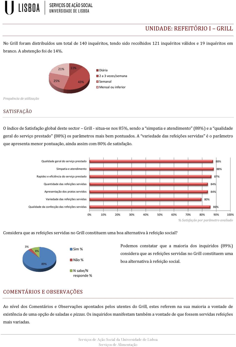 atendimento (88%) e a qualidade geral do serviço prestado (88%) os parâmetros mais bem pontuados.