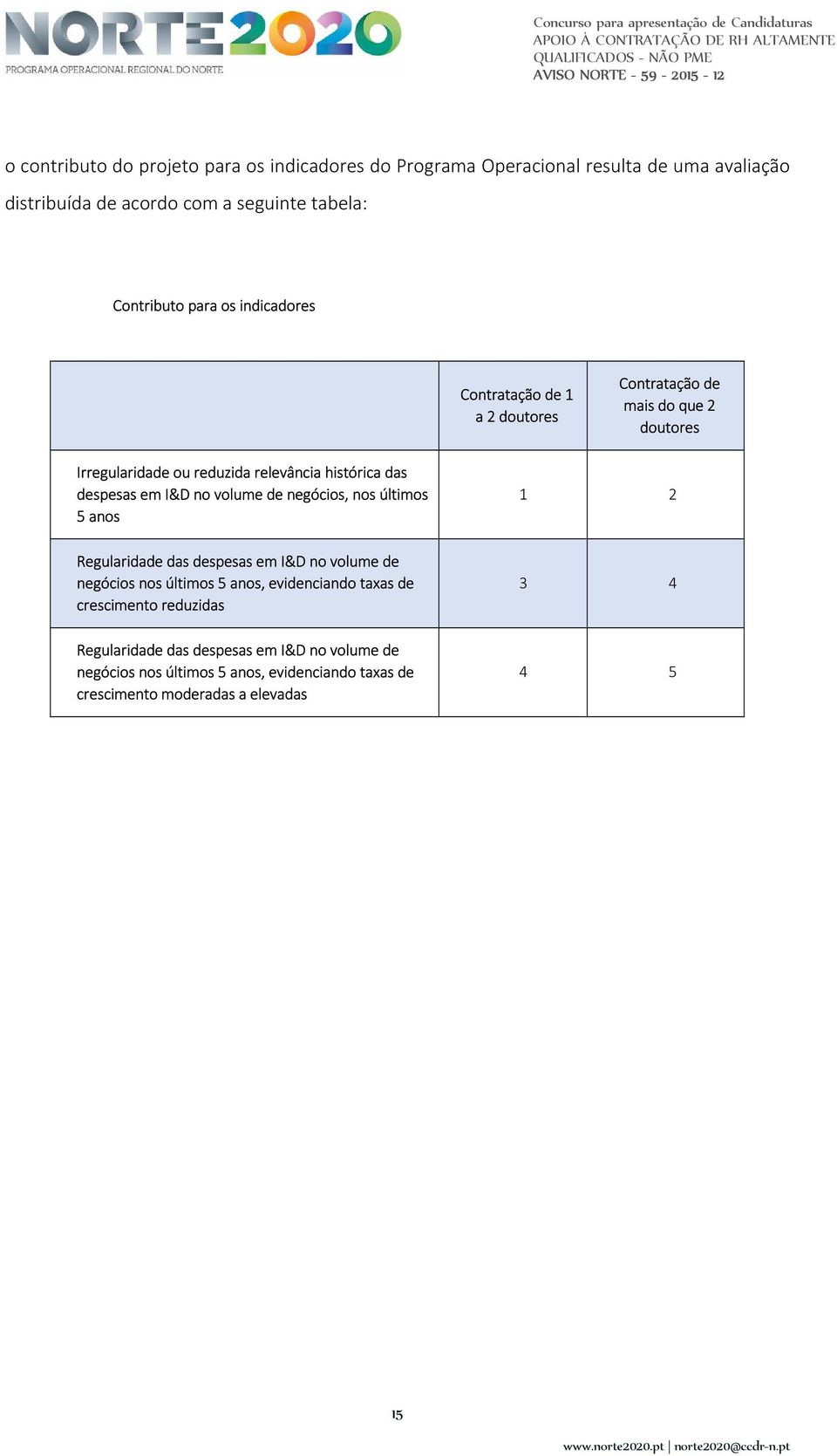 I&D no volume de negócios, nos últimos 5 anos Regularidade das despesas em I&D no volume de negócios nos últimos 5 anos, evidenciando taxas de