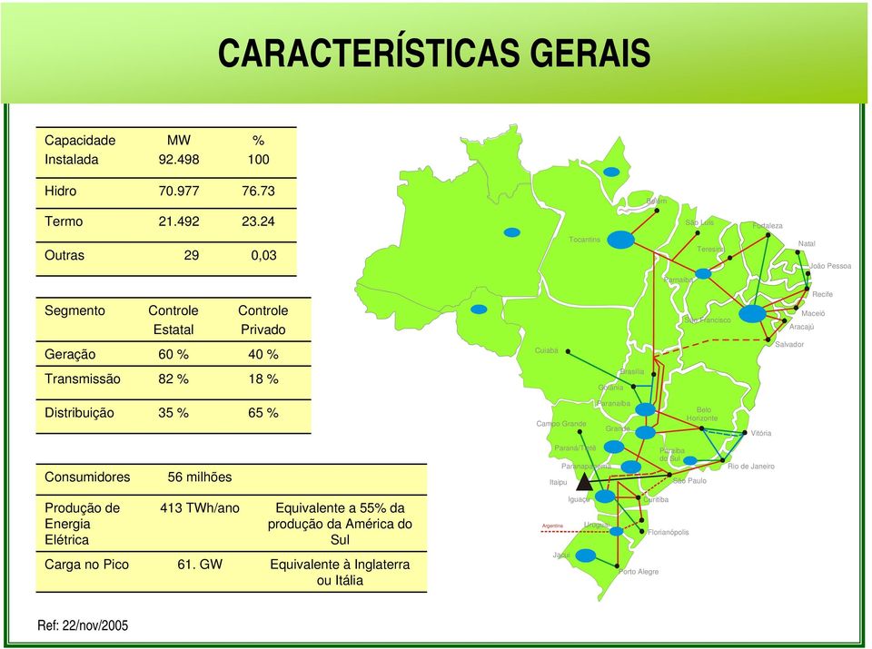 Cuiabá Salvador Transmissão 82 % 18 % Brasília Goiânia Distribuição 35 % 65 % Campo Grande Paranaíba Grande Belo Horizonte Vitória Consumidores 56 milhões Paraná/Tietê Itaipu
