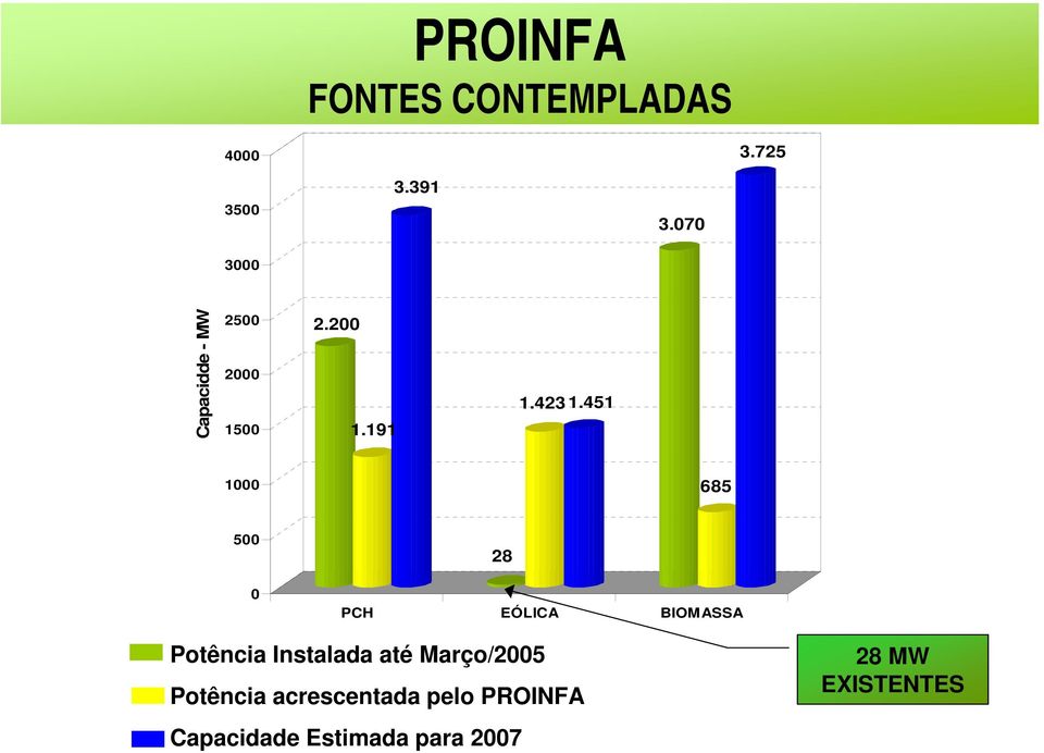 451 1000 685 500 0 28 PCH EÓLICA BIOMASSA Potência Instalada até