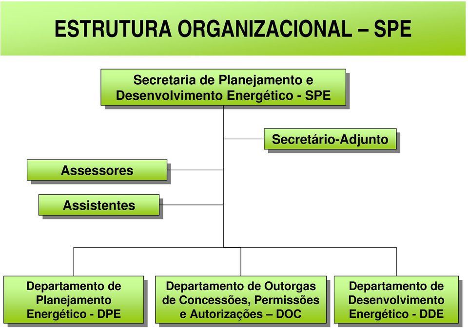 Planejamento Energético --DPE DPE Departamento de de Outorgas de de Concessões,