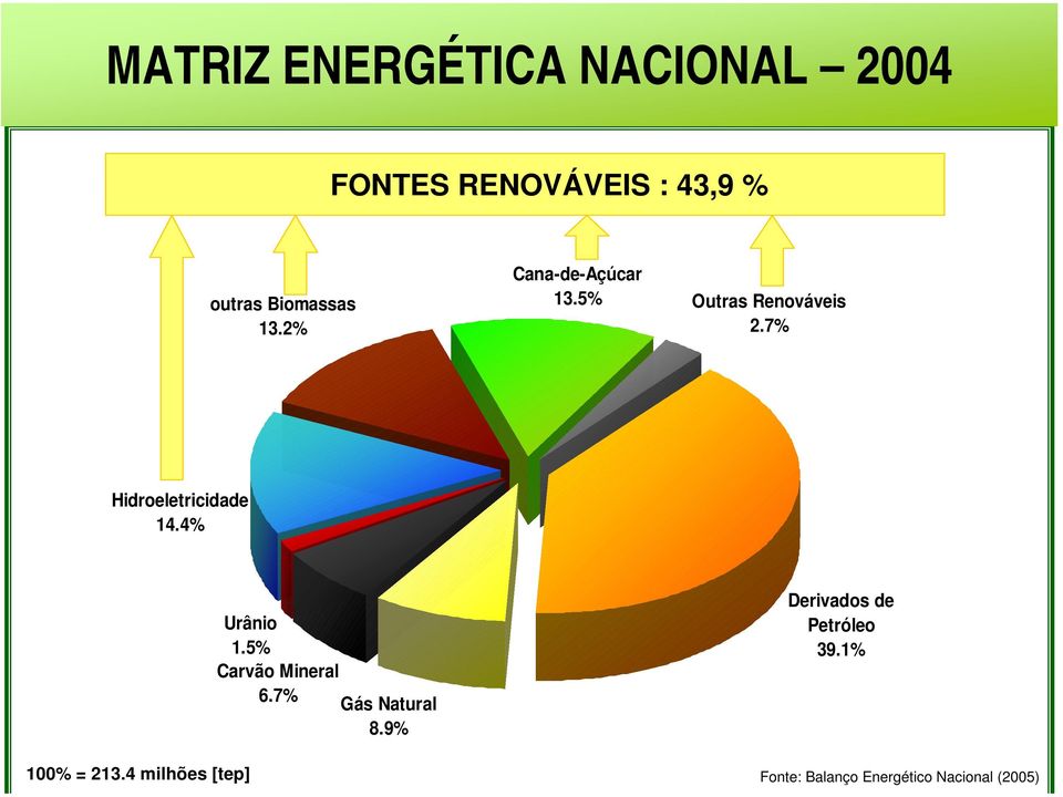 4% Urânio 1.5% Carvão Mineral 6.7% Gás Natural Derivados de Petróleo 39.